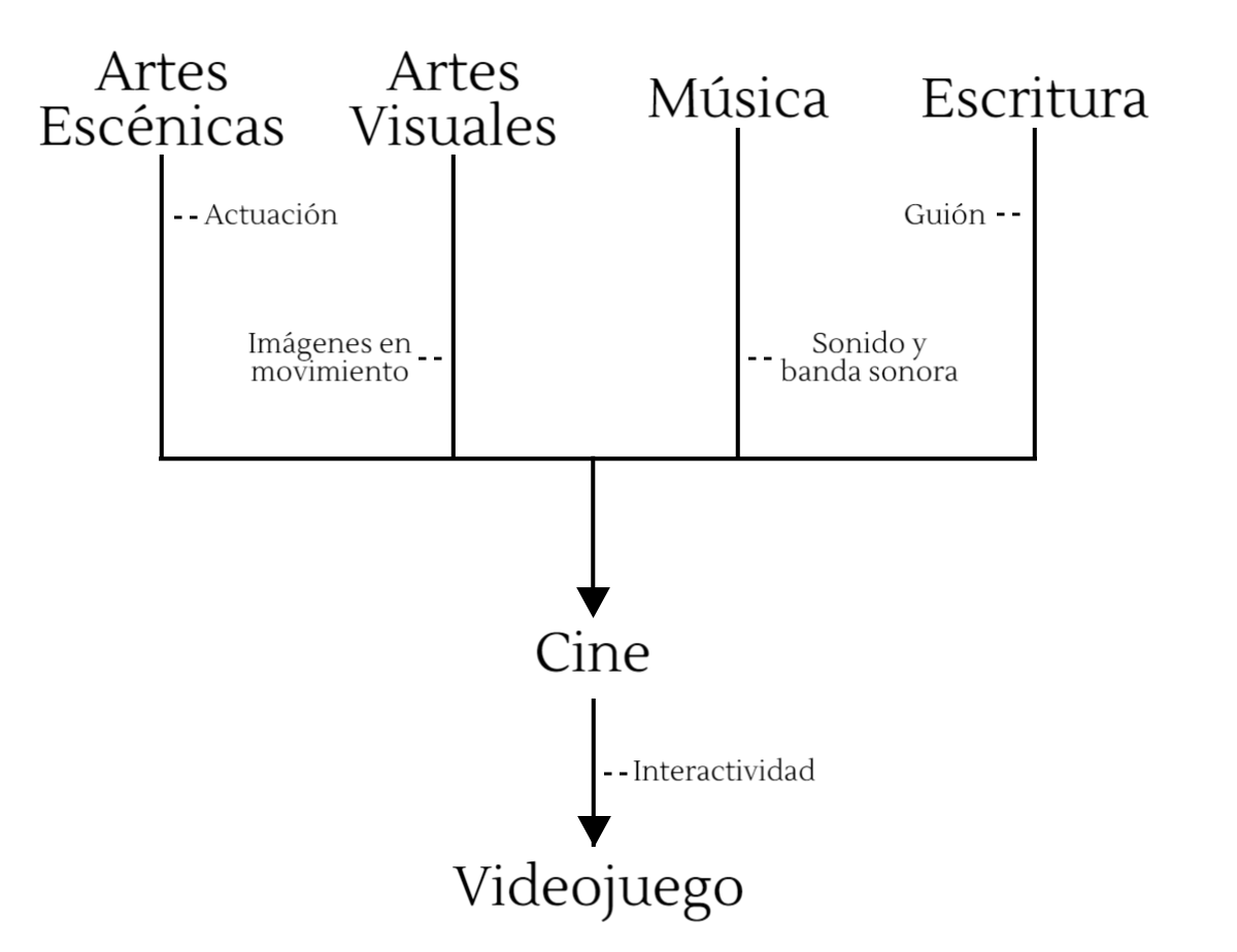 Diagrama sobre formatos artísticos